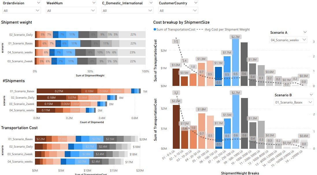 Shipment Consolidation Analytics