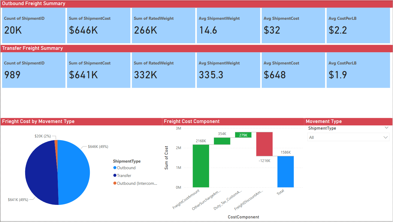 Freight Spend Analytics