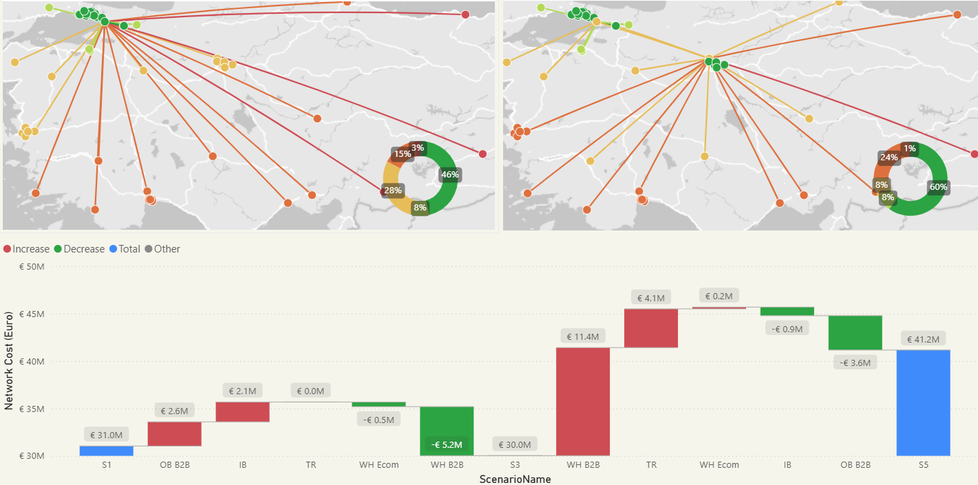 Distribution Network Strategy