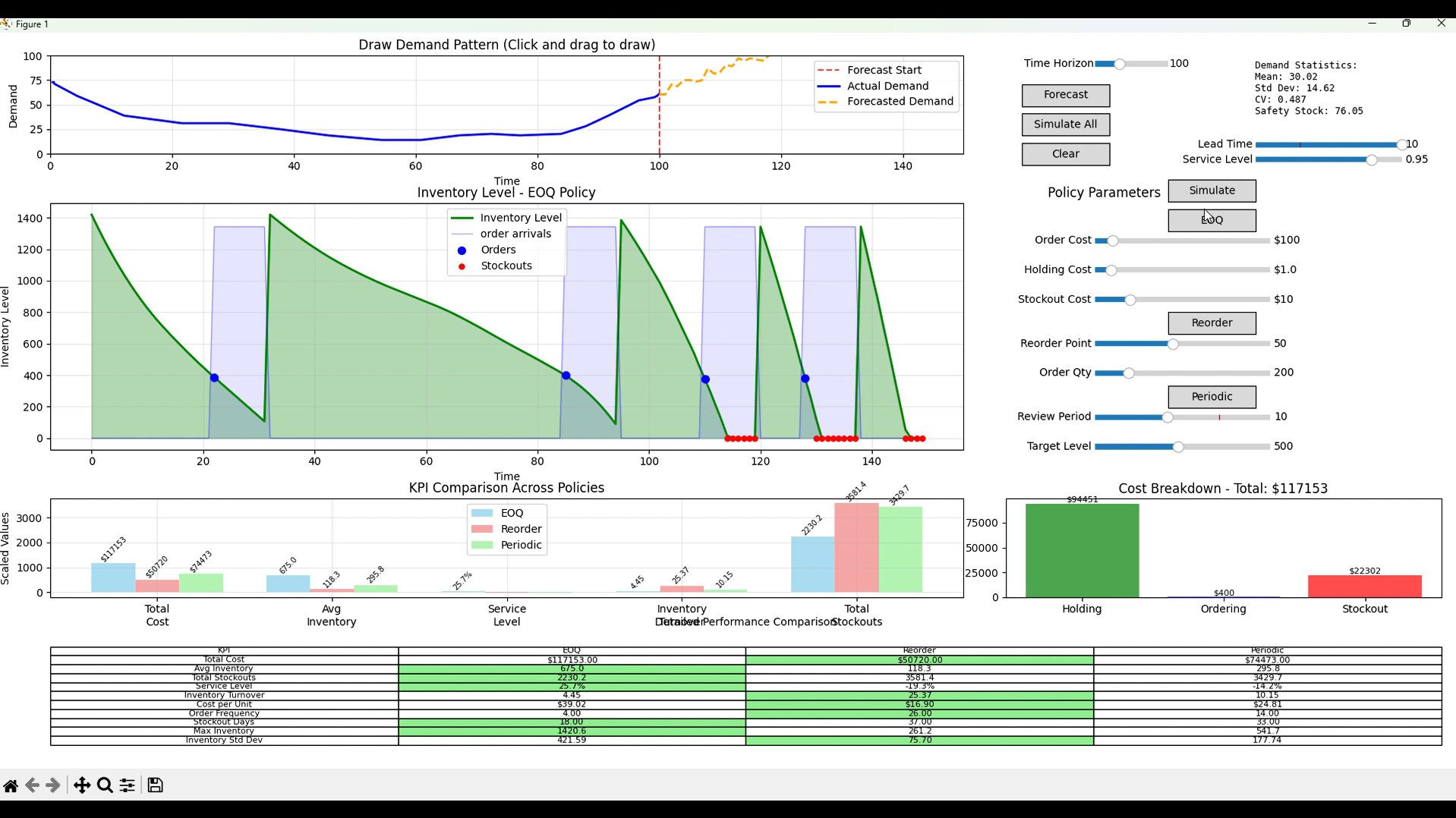 Inventory Simulation across policies